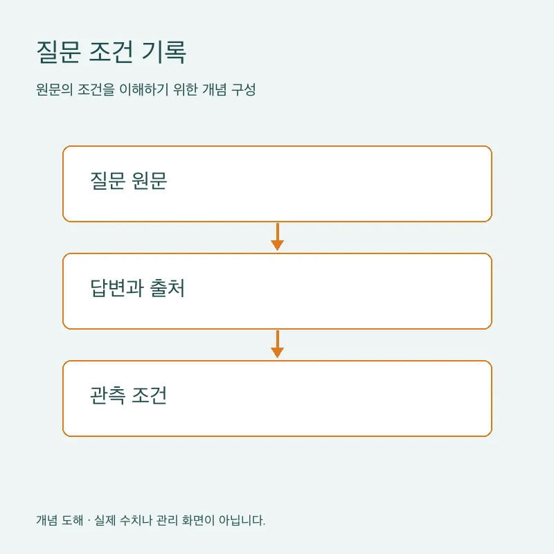 질문 조건 기록을 설명하는 개념 도해