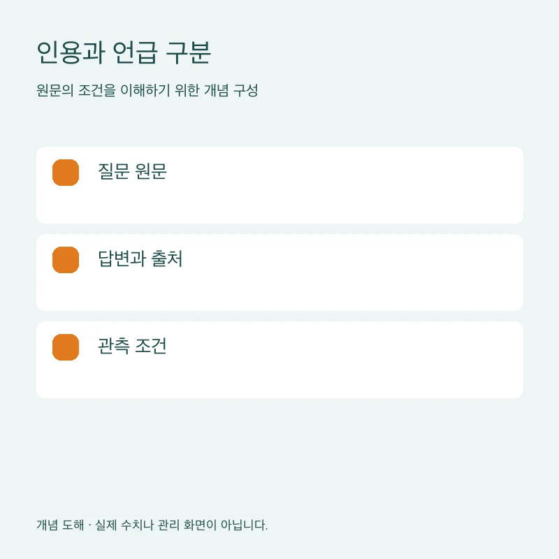 인용과 언급 구분을 설명하는 개념 도해