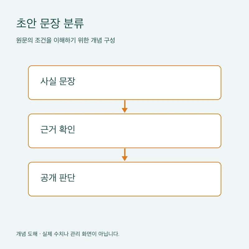 초안 문장 분류을 설명하는 개념 도해