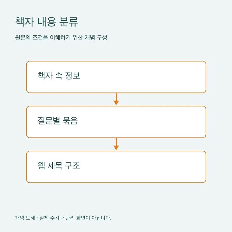 책자 내용 분류을 설명하는 개념 도해