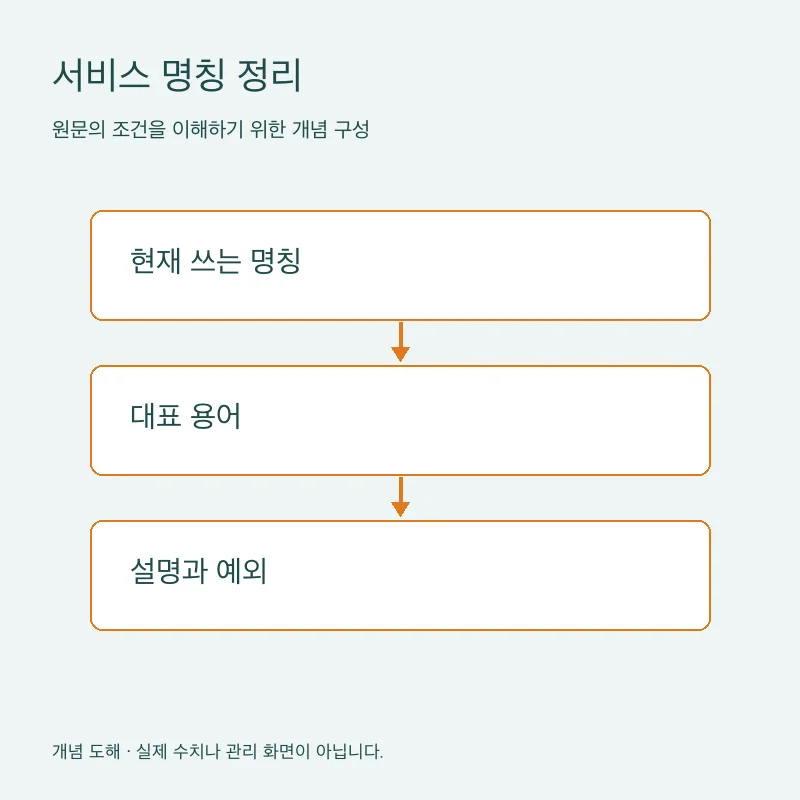 서비스 명칭 정리을 설명하는 개념 도해