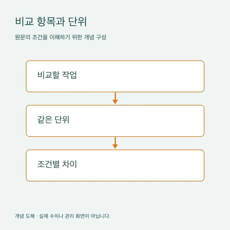 비교 항목과 단위을 설명하는 개념 도해
