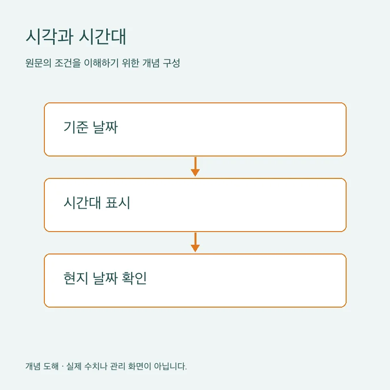 시각과 시간대을 설명하는 개념 도해