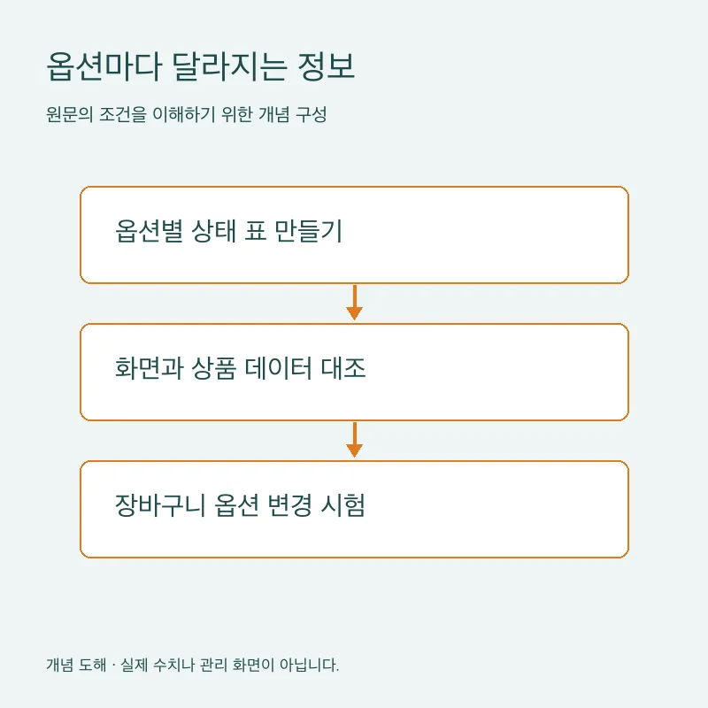 옵션마다 달라지는 정보을 설명하는 개념 도해