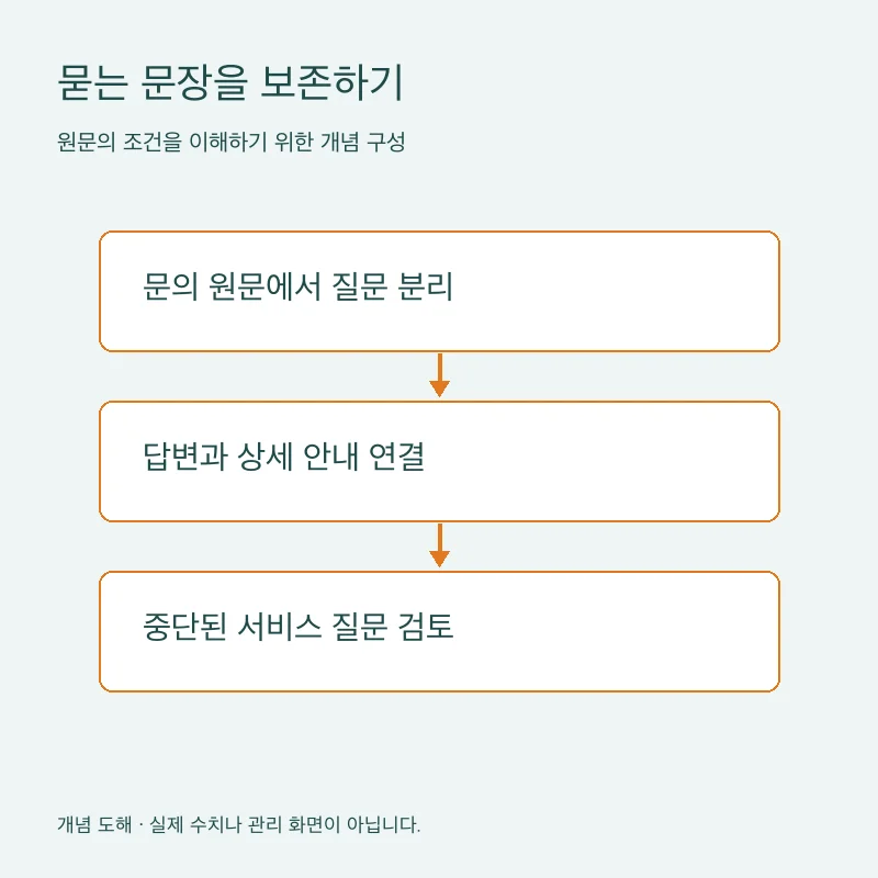 묻는 문장을 보존하기을 설명하는 개념 도해