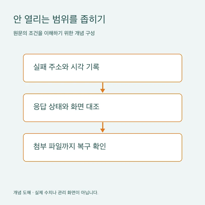 안 열리는 범위를 좁히기을 설명하는 개념 도해