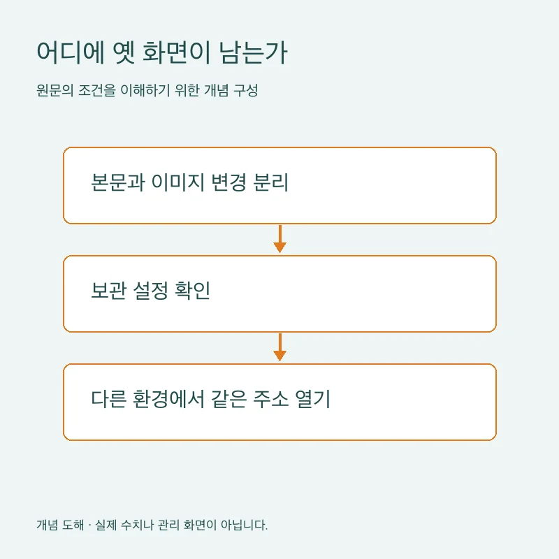 어디에 옛 화면이 남는가을 설명하는 개념 도해