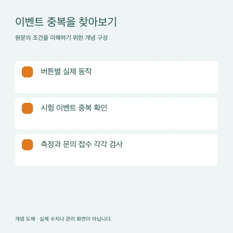 이벤트 중복을 찾아보기을 설명하는 개념 도해