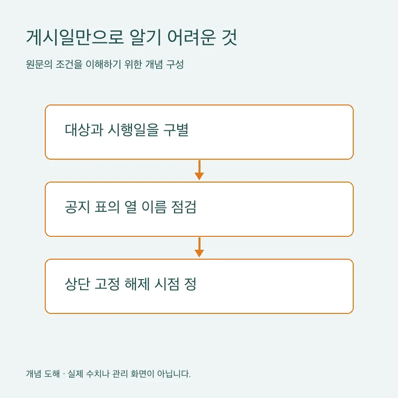 게시일만으로 알기 어려운 것을 설명하는 개념 도해