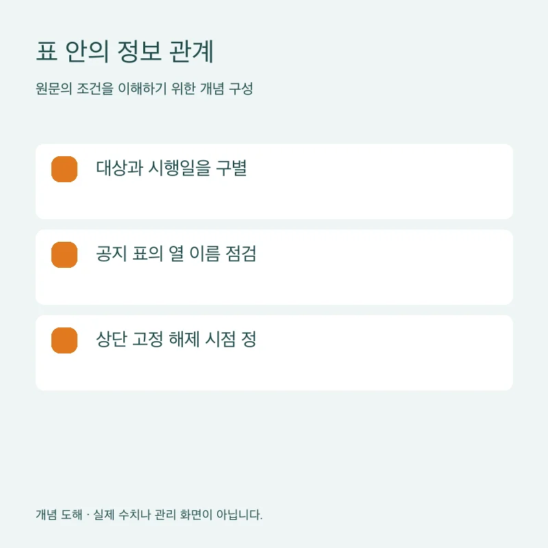 표 안의 정보 관계을 설명하는 개념 도해