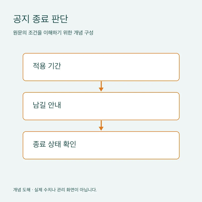 공지 종료 판단을 설명하는 개념 도해