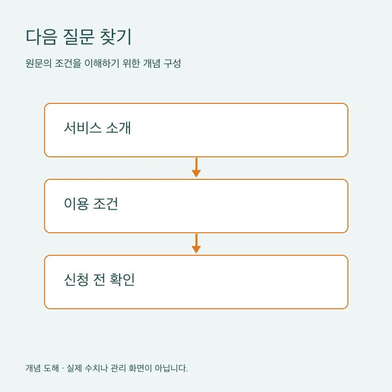 다음 질문 찾기을 설명하는 개념 도해